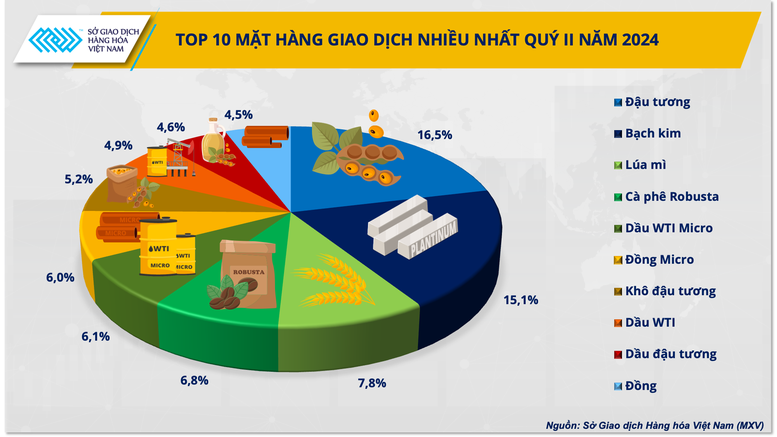 Top 5 chiếm 81% thị phần môi giới hàng hóa quý II/2024- Ảnh 3.