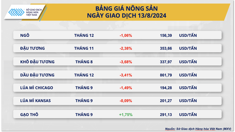 Giá nguyên liệu nông sản thế giới đang phục hồi, thị trường dầu suy yếu- Ảnh 2.