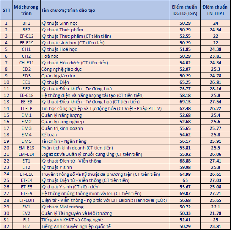 Điểm chuẩn ĐH Bách khoa Hà Nội cao nhất 28.53 điểm- Ảnh 4.