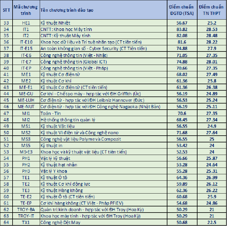 Điểm chuẩn ĐH Bách khoa Hà Nội cao nhất 28.53 điểm- Ảnh 5.