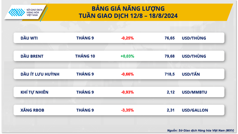 Thị trường nông sản đỏ lửa dẫn dắt xu hướng thị trường hàng hóa tuần qua- Ảnh 3.