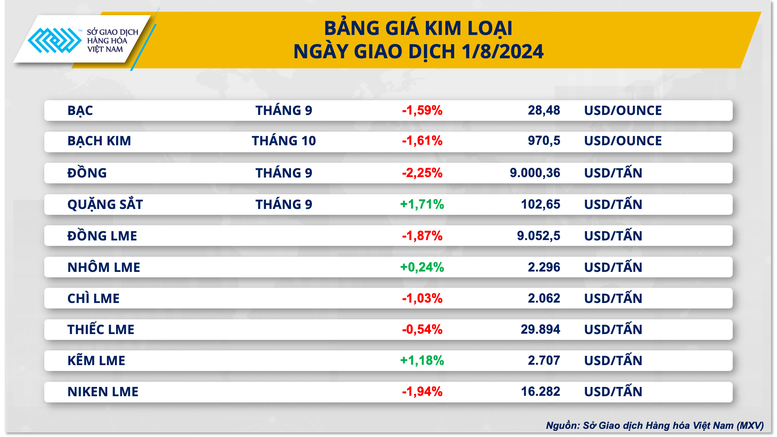 MXV-Index chưa ‘thoát khỏi’ sắc đỏ- Ảnh 4.