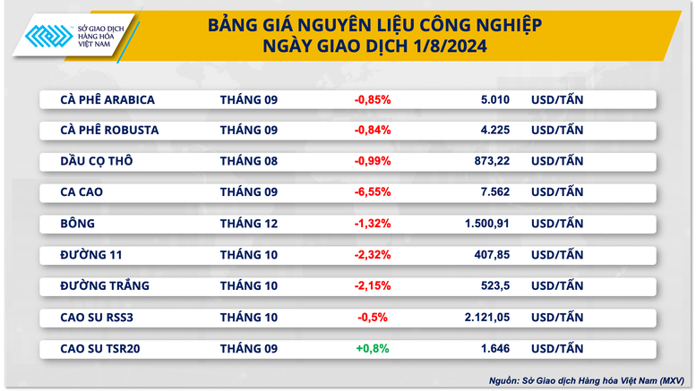 MXV-Index chưa ‘thoát khỏi’ sắc đỏ- Ảnh 2.