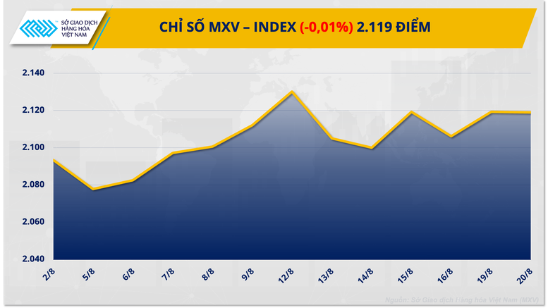 Tâm lý thị trường còn thận trọng, chỉ số MXV-Index đi ngang- Ảnh 1.