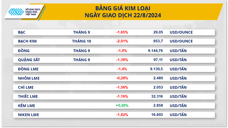 Thị trường kim loại và nông sản đỏ lửa kéo chỉ số MXV-Index tiếp tục rơi- Ảnh 2.