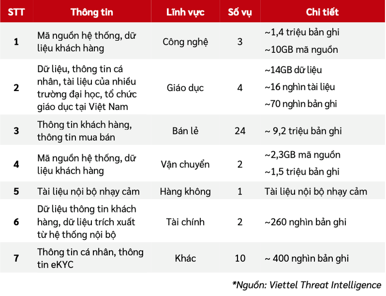 Viettel công bố báo cáo an ninh mạng 6 tháng đầu năm 2024- Ảnh 2.