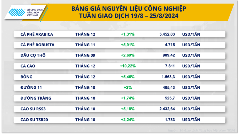 Giá hàng hóa nguyên liệu thế giới đồng loạt tăng mạnh- Ảnh 2.