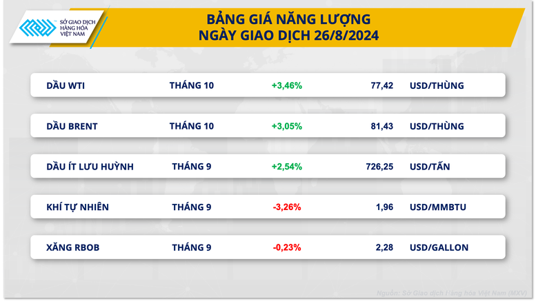 Thị trường hàng hóa nguyên liệu thế giới lấy lại sắc xanh- Ảnh 2.