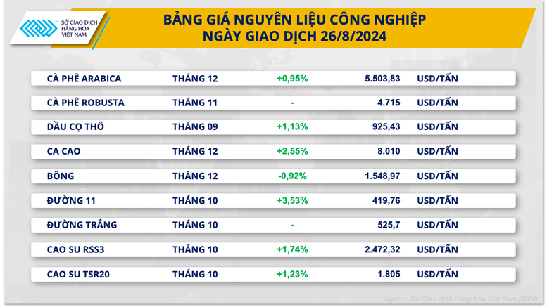 Thị trường hàng hóa nguyên liệu thế giới lấy lại sắc xanh- Ảnh 3.