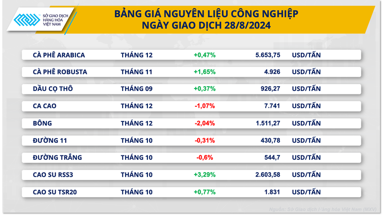 Lực bán mạnh quay lại thị trường hàng hóa nguyên liệu thế giới- Ảnh 3.