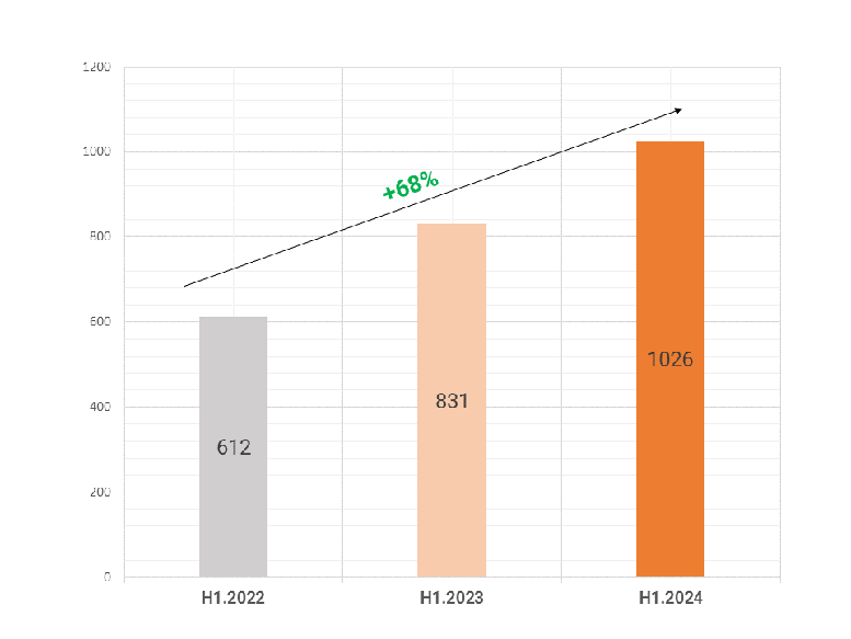 Doanh thu 6 tháng đầu năm của VNG đạt 4.314 tỷ đồng- Ảnh 2.