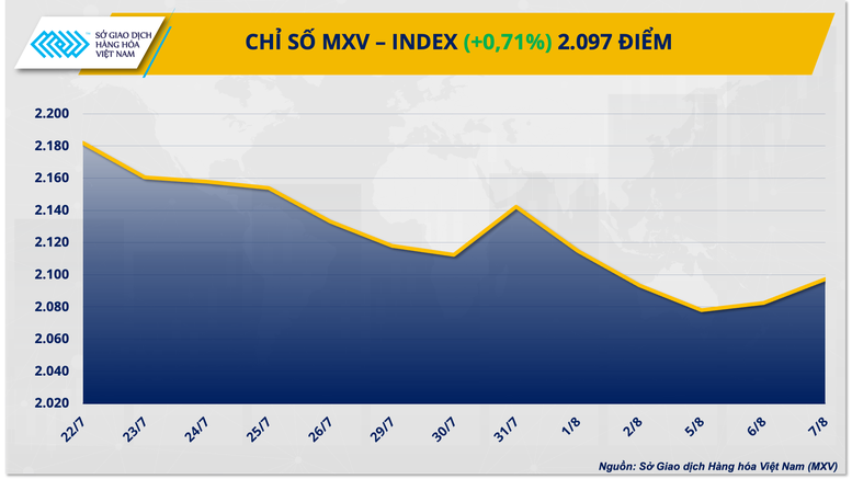 Lực mua chiếm ưu thế đẩy chỉ số MXV-Index tiếp đà đi lên- Ảnh 1.