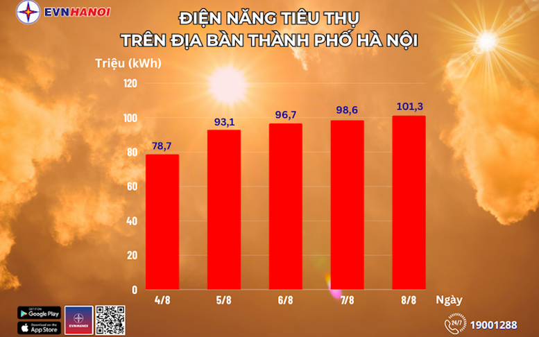 Hà Nội: Lượng điện tiêu thụ liên tục tăng cao do nắng nóng, oi bức