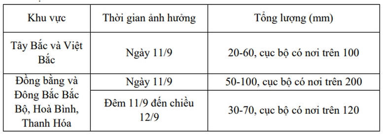 Ngày 11/9, khu vực đồng bằng và Đông Bắc Bắc Bộ có mưa to đến rất to- Ảnh 2.