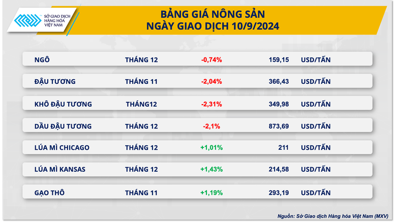 Sau phiên khởi sắc, giá hàng hóa nguyên liệu thế giới tiếp tục đảo chiều- Ảnh 3.