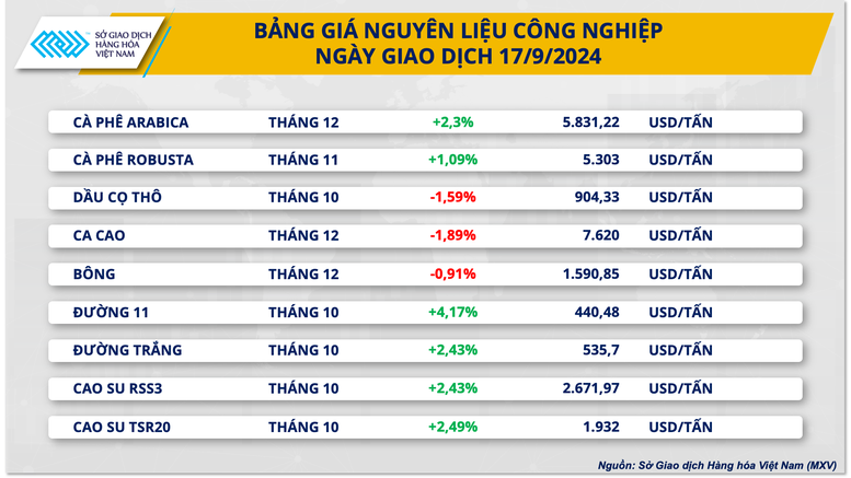 Thị trường hàng hóa nguyên liệu thế giới tiếp tục hấp dẫn dòng tiền - Ảnh 2.