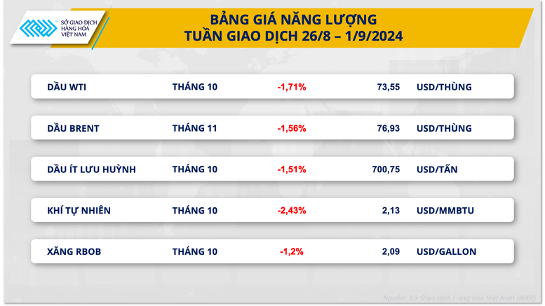 MXV-Index giảm nhẹ trong bối cảnh diễn biến thị trường trái chiều- Ảnh 2.