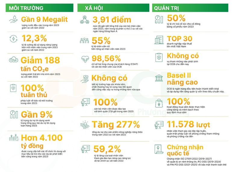 OCB công bố báo cáo phát triển bền vững độc lập 2023 - Ảnh 1.