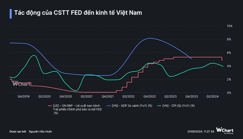 FED giảm lãi suất: Hỗ trợ phục hồi sản xuất, thúc đẩy tăng trưởng kinh tế- Ảnh 2.