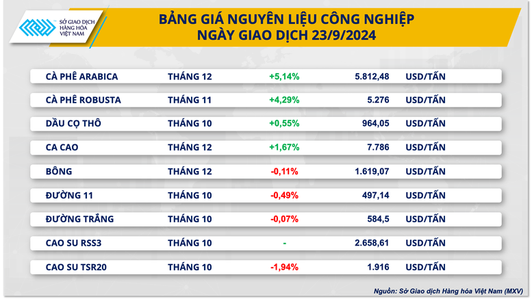 Giá cà phê và nông sản quay đầu tăng mạnh- Ảnh 2.