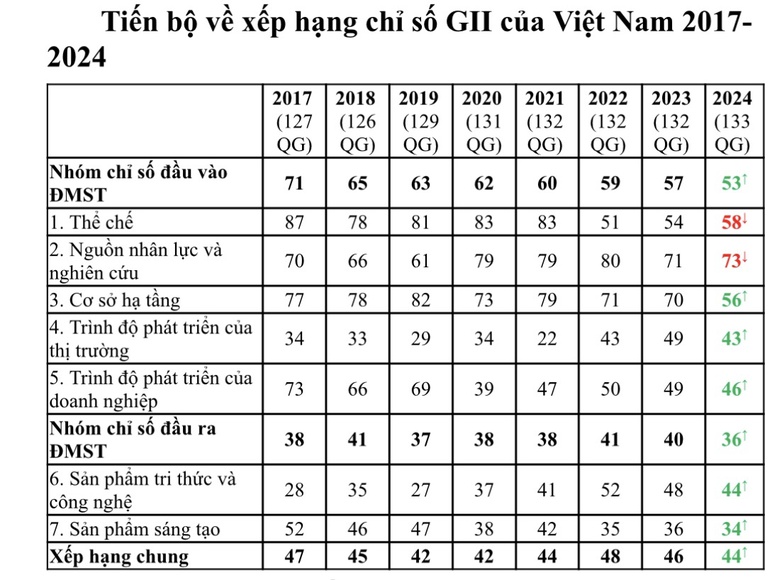 Việt Nam tiếp tục thăng hạng chỉ số Đổi mới sáng tạo toàn cầu- Ảnh 1.