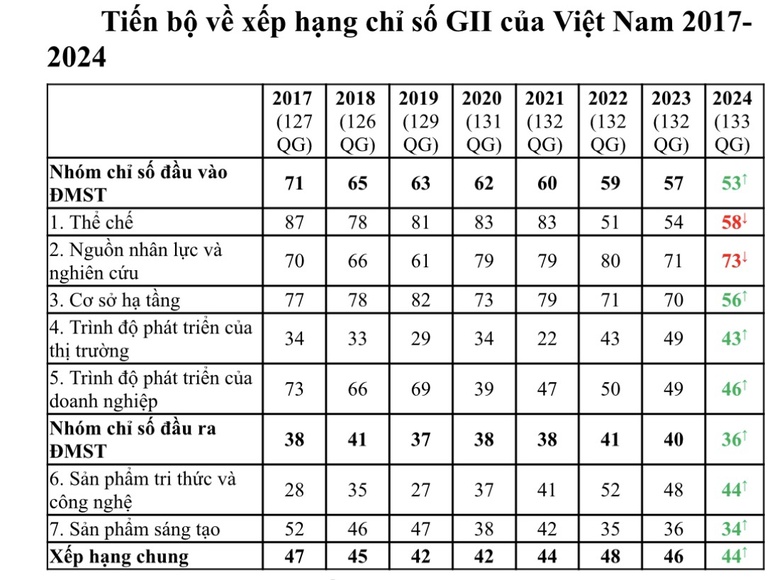 Việt Nam tiếp tục thăng hạng chỉ số Đổi mới sáng tạo toàn cầu- Ảnh 2. Việt Nam tiếp tục thăng hạng chỉ số Đổi mới sáng tạo toàn cầu- Ảnh 2.