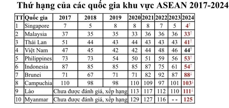 Việt Nam tiếp tục thăng hạng chỉ số Đổi mới sáng tạo toàn cầu- Ảnh 3. Việt Nam tiếp tục thăng hạng chỉ số Đổi mới sáng tạo toàn cầu- Ảnh 3.