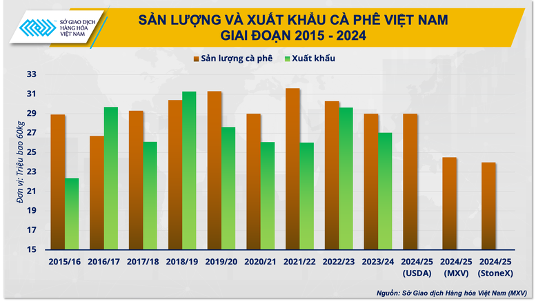 Hướng đi giúp cà phê Việt vững bước trên 'hành trình giá’ mới- Ảnh 2.