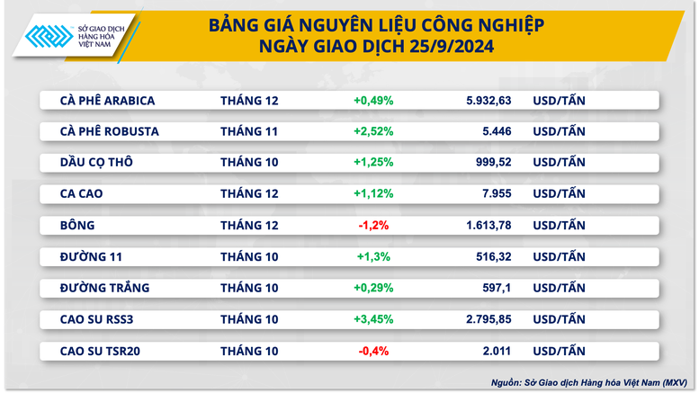 Giá cà phê phá vỡ kỷ lục mới- Ảnh 2.