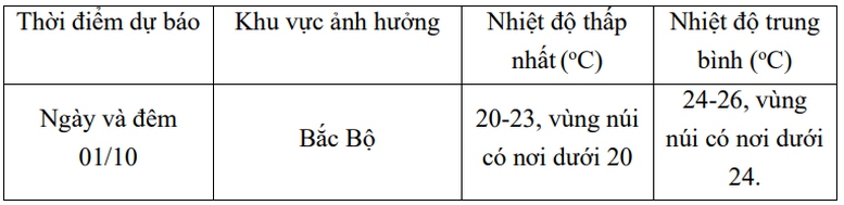 Đón gió mùa Đông Bắc, miền Bắc đêm và sáng sớm trời lạnh- Ảnh 2.