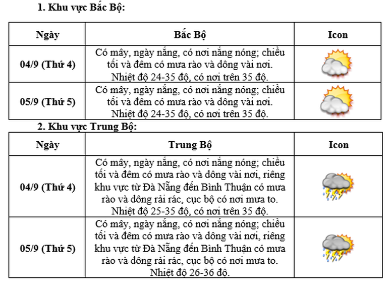 Dự báo thời tiết trên cả nước dịp khai giảng Năm học mới- Ảnh 1.