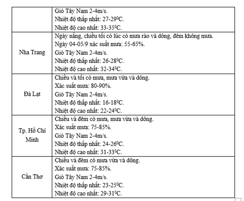 Dự báo thời tiết trên cả nước dịp khai giảng Năm học mới- Ảnh 3.