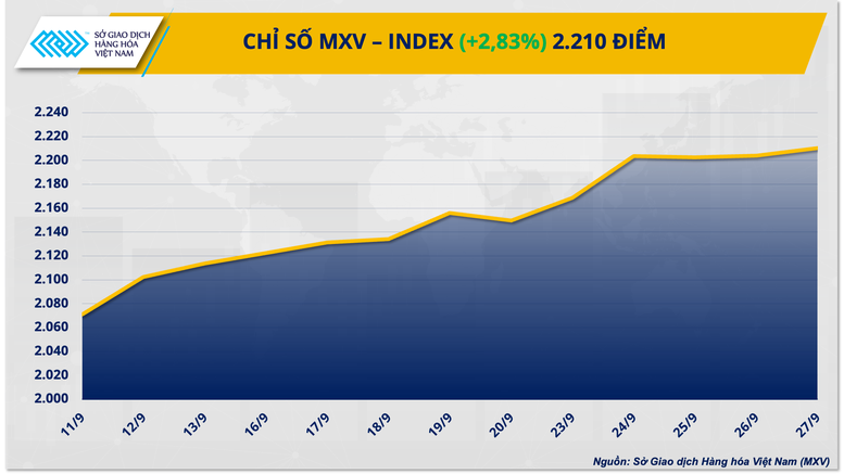 Chỉ số MXV-Index 'về lại' mức cao nhất trong vòng hơn hai tháng- Ảnh 1.