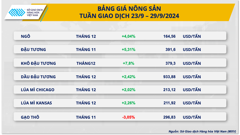 Chỉ số MXV-Index 'về lại' mức cao nhất trong vòng hơn hai tháng- Ảnh 3.