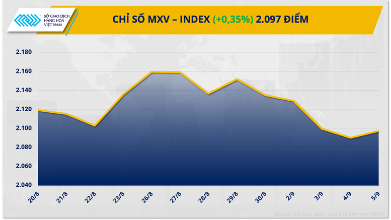 Chỉ số MXV-Index quay đầu đi lên, kết thúc chuỗi giảm 4 phiên liên tiếp- Ảnh 1.