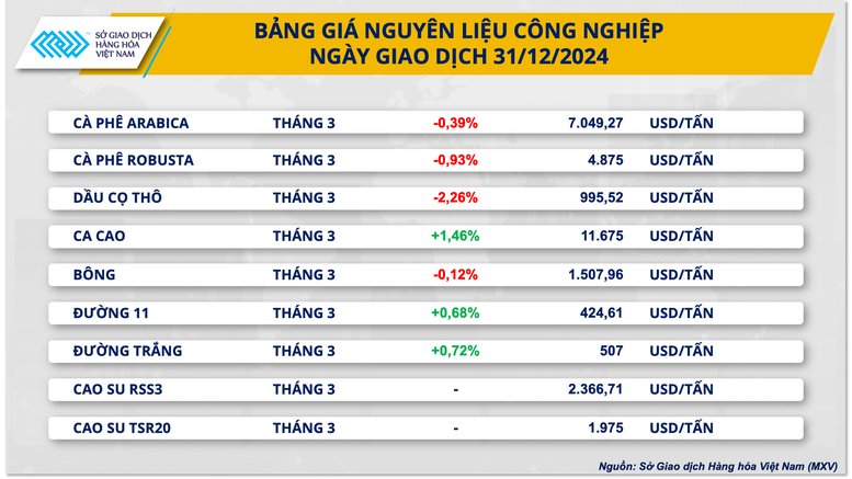 Áp lực bán mạnh trên thị trường hàng hóa thế giới trước ngày nghỉ Tết- Ảnh 2.