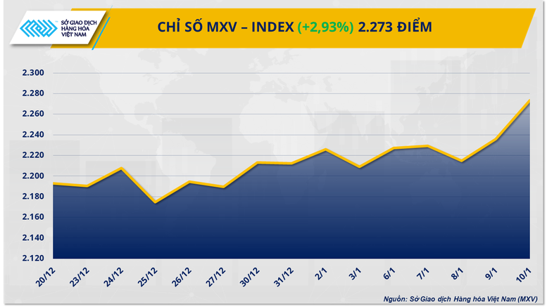 Chỉ số MXV-Index lên mức cao nhất trong vòng hơn 6 tháng- Ảnh 1.