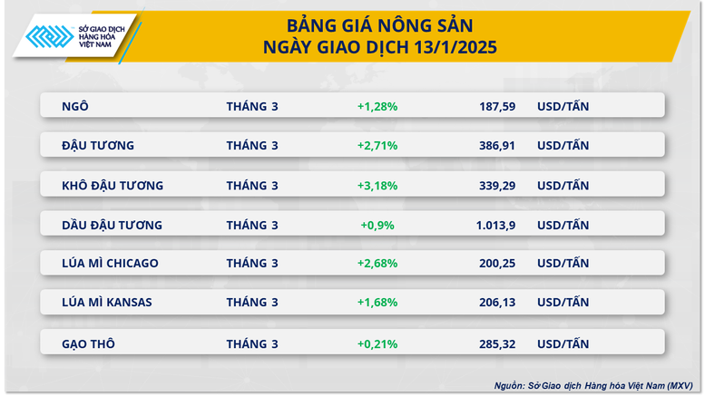 Giá dầu thô phá mốc 81 USD/thùng, giá đậu tương chạm đỉnh ba tháng- Ảnh 3.