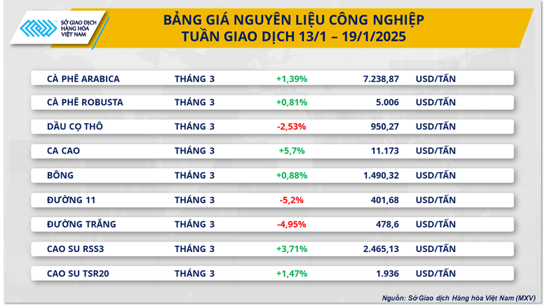 Sắc xanh áp đảo, MXV-Index nằm trên mốc 2.300 điểm- Ảnh 2.