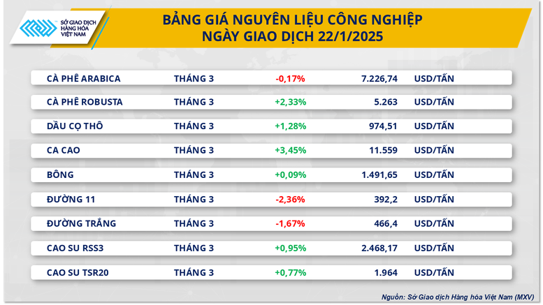 Dòng tiền chảy mạnh vào thị trường nông sản và nguyên liệu công nghiệp- Ảnh 3.