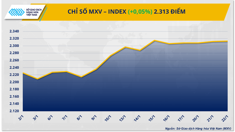 MXV-Index tăng 4 phiên liên tiếp, neo mốc trên 2.300 điểm- Ảnh 1.