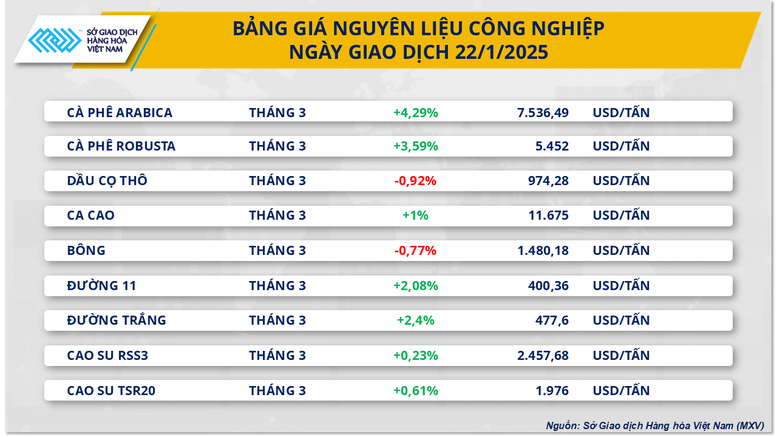 MXV-Index tăng 4 phiên liên tiếp, neo mốc trên 2.300 điểm- Ảnh 2.