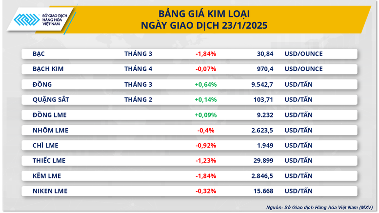 MXV-Index ‘đánh mất’ chuỗi tăng 4 phiên liên tiếp- Ảnh 3.