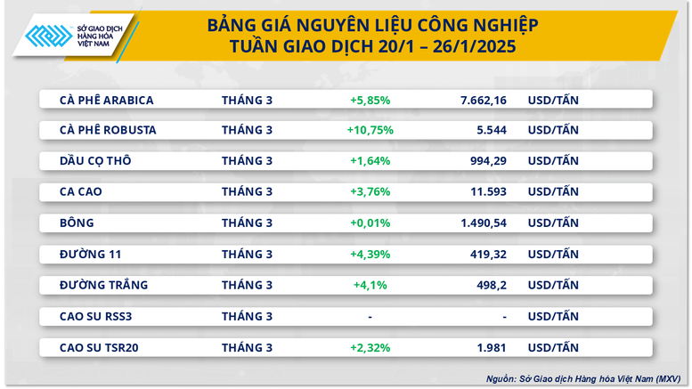 Giá cà phê Robusta gần chạm mức lịch sử, giá dầu quay đầu lao dốc- Ảnh 2.