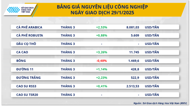 Giá cà phê phá vỡ kỷ lục lịch sử, giá ngô lên mức cao nhất trong hai tháng- Ảnh 2.