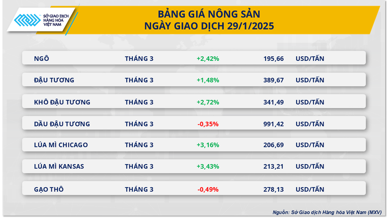 Giá cà phê phá vỡ kỷ lục lịch sử, giá ngô lên mức cao nhất trong hai tháng- Ảnh 3.