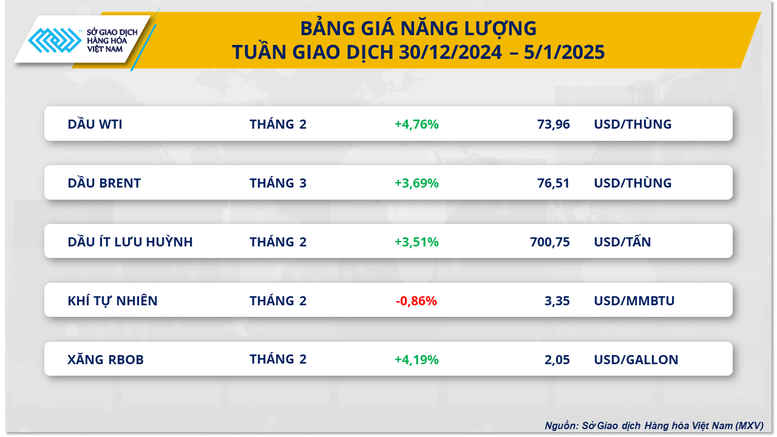 Giá dầu thô, ca cao tăng vọt trong tuần đầu Năm mới- Ảnh 2.