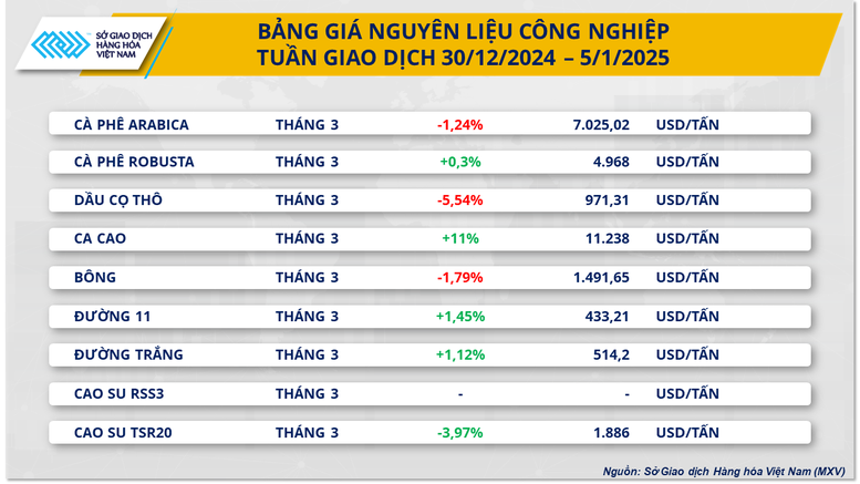 Giá dầu thô, ca cao tăng vọt trong tuần đầu Năm mới- Ảnh 3.