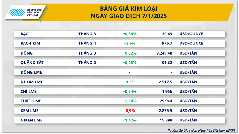 Giá bạch kim tăng mạnh, thị trường cà phê hồi phục- Ảnh 2.