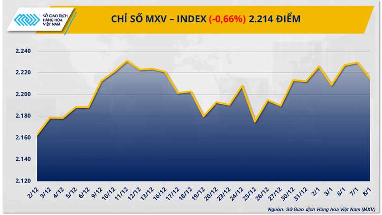 MXV-Index đảo chiều, giá nguyên liệu công nghiệp dẫn đà suy yếu- Ảnh 1.